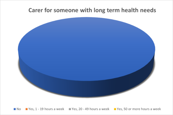 OTB Legal Carer Health Pie Chart