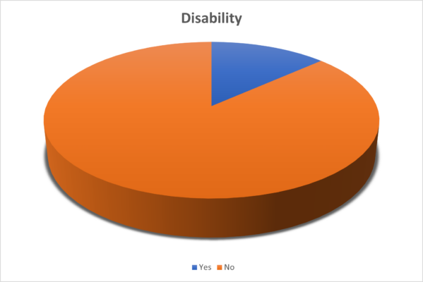 OTB Legal Disability Pie Chart