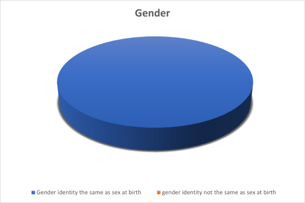 OTB Legal Gender Pie Chart
