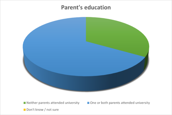 OTB Legal Parent's Education Pie Chart