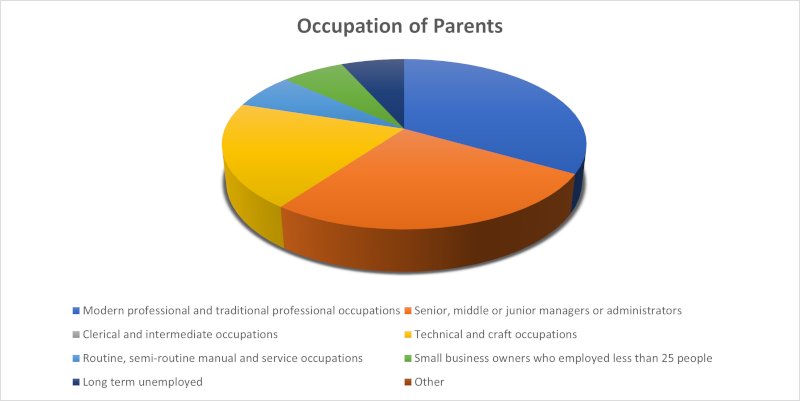 OTB Legal Parent's Occupation Pie Chart