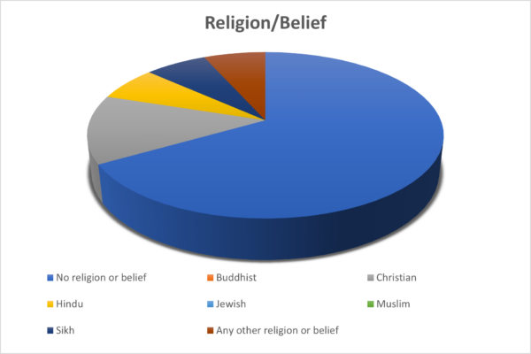 OTB Legal Religion/Belief Pie Chart