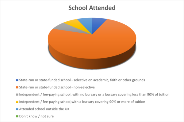 OTB Legal School Attended Pie Chart