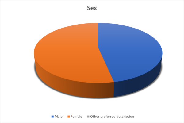 OTB Legal Sex Pie Chart