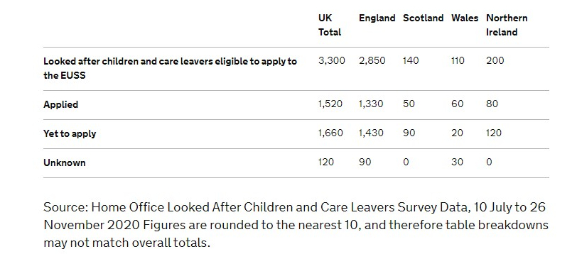 Childrens EU Application Table