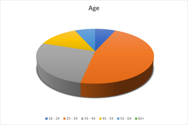 OTB Age Diversity Chart