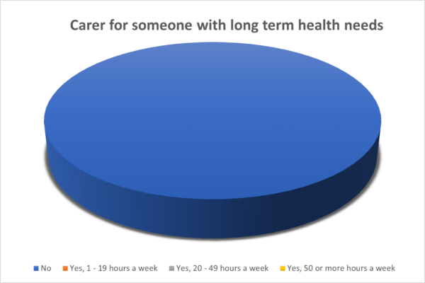 OTB Carer With Health Needs Diversity Chart