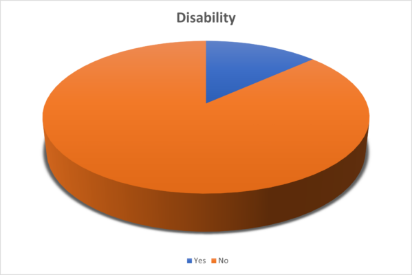 OTB Disability Diversity Chart