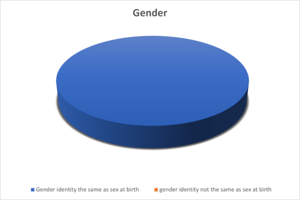 OTB Gender Diversity Chart