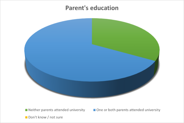 OTB Parent Education Diversity Chart