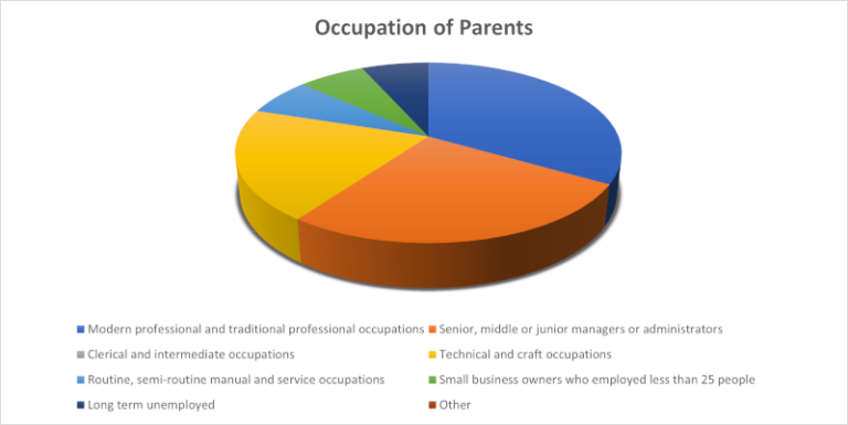 OTB Parent Occupation Diversity Chart