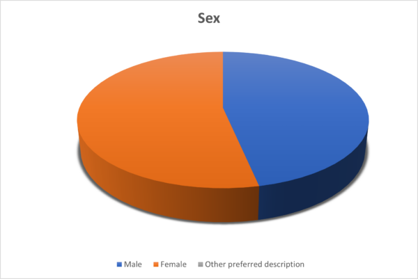 OTB Sex Diversity Chart