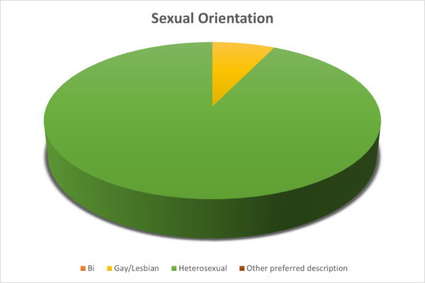 OTB Sexual Orientation Diversity Chart