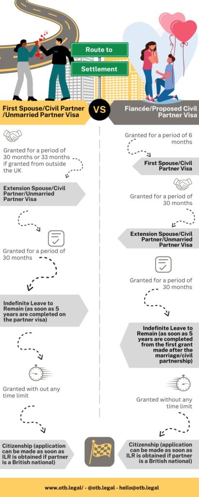 Infográfico da Rota para o Assentamento