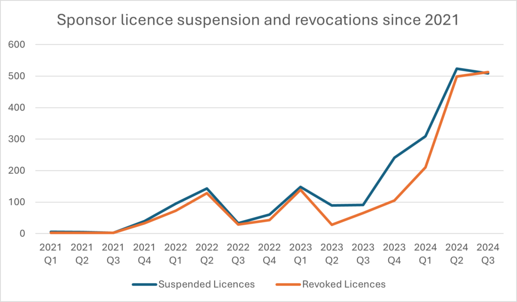 Sponsor licence suspension rates